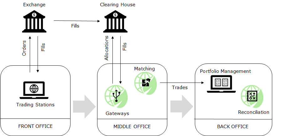 Market Gateways: why, when, where